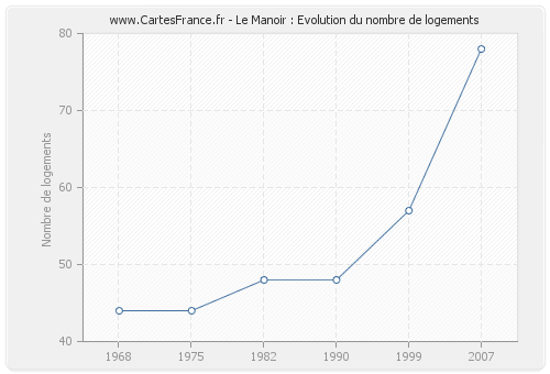 Le Manoir : Evolution du nombre de logements